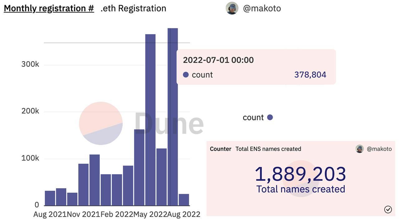 ENS Domain Registrations Skyrocketed Last Month, Total Names Created Nears 2 Million