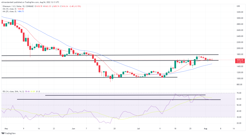 Bitcoin, Ethereum Technical Analysis: Crypto Markets Down Ahead of Friday’s Nonfarm Payrolls Report