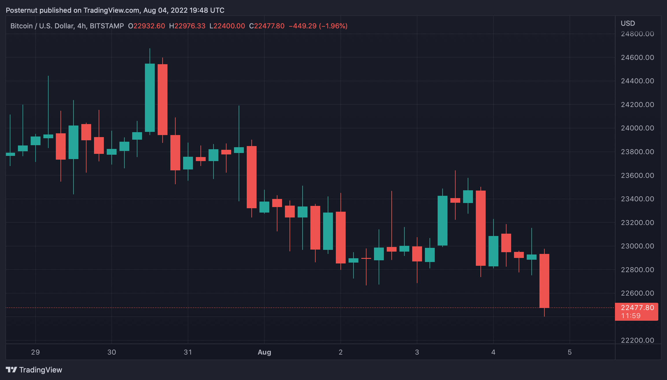 Fear of War, Monkeypox Causes Equity and Crypto Markets to Churn While Precious Metal Spike Higher