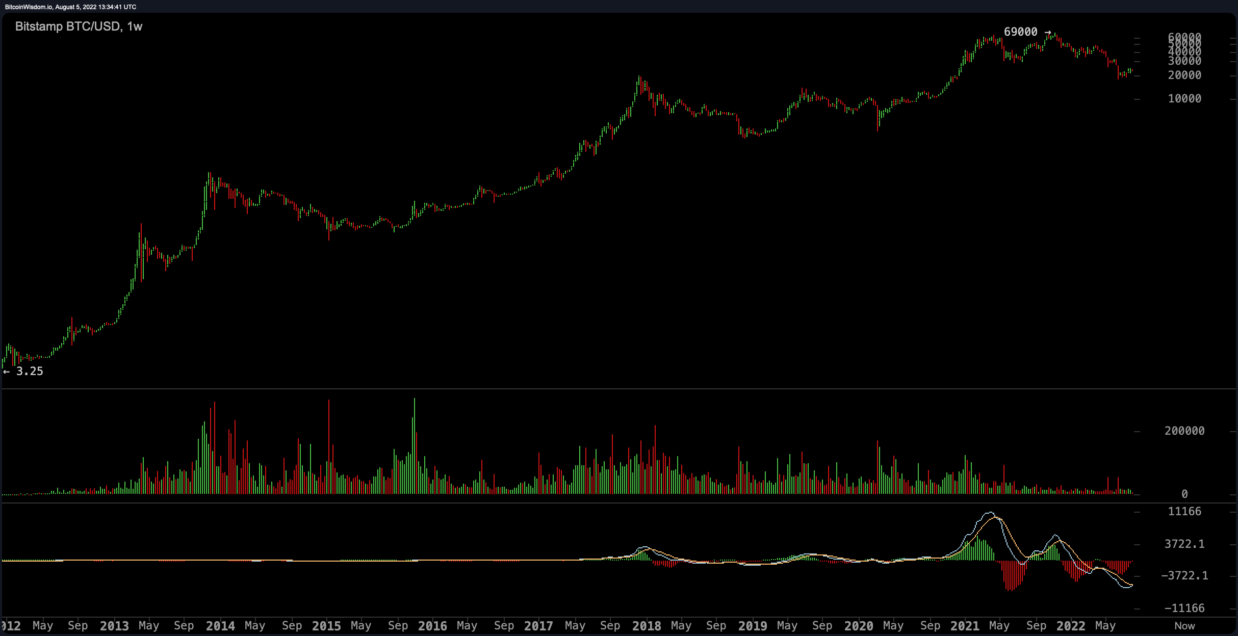 Rainbows, Log Charts, and S2F: Bitcoin's 2022 Bear Market Has Broken the Community's Most Popular Price Models