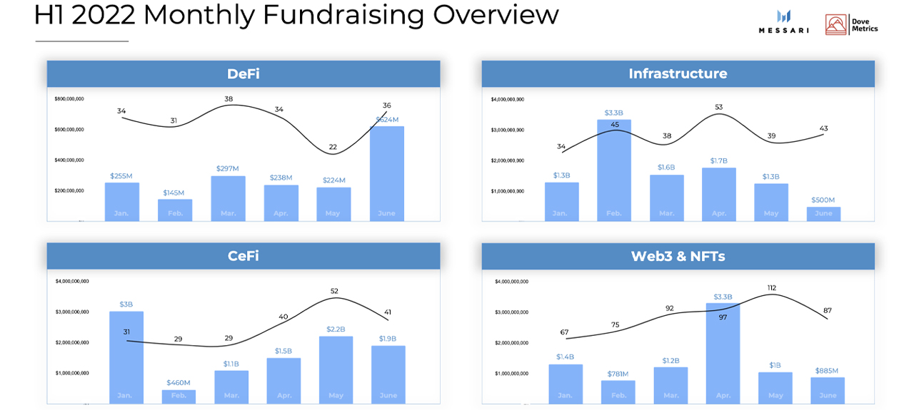 Report Shows Crypto Startups Raised $30.3 Billion in H1 2022, Exceeding Total Raised in 2021