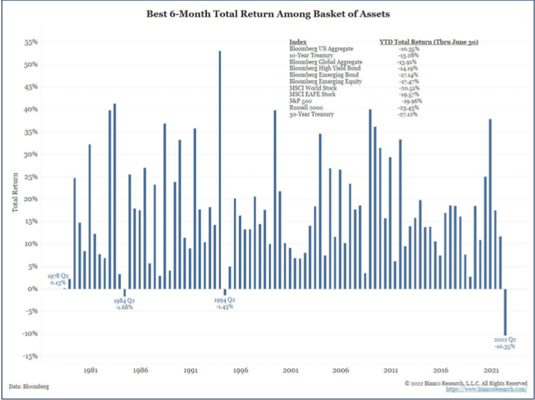 6 month total return among basket of assets