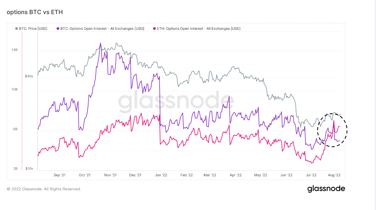 eth btc open interest