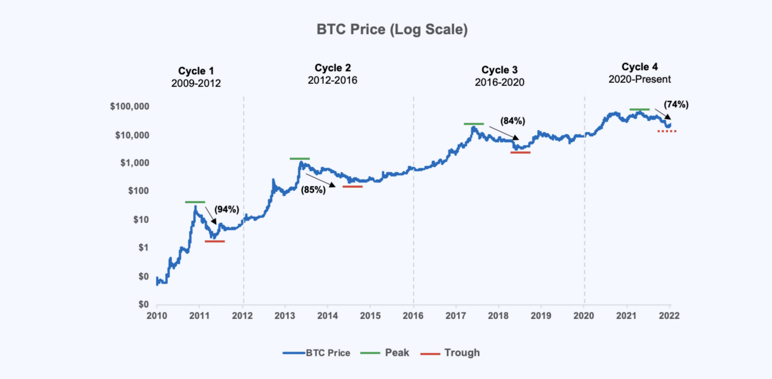 coinbase cycles