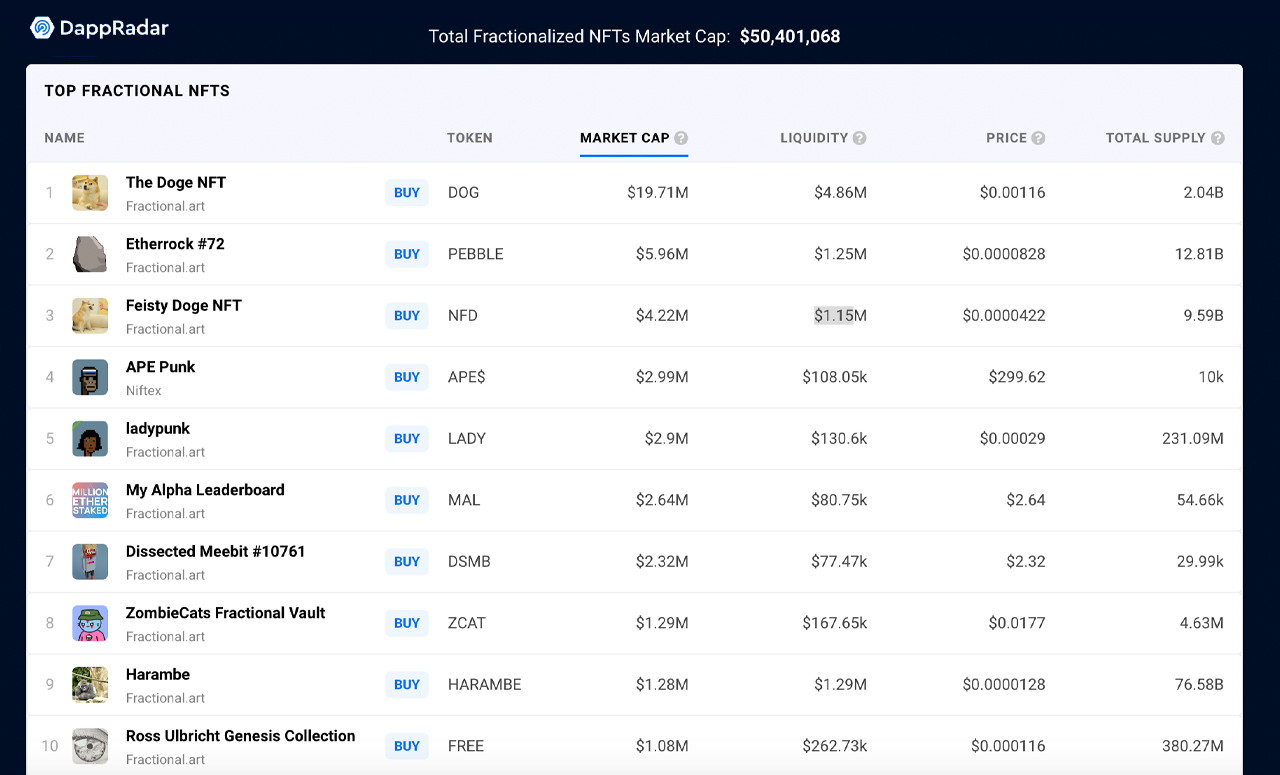 Fractional NFT Markets Slide 76% in Value in 7 Months, Diced-up Doge NFT Still Leads the Pack