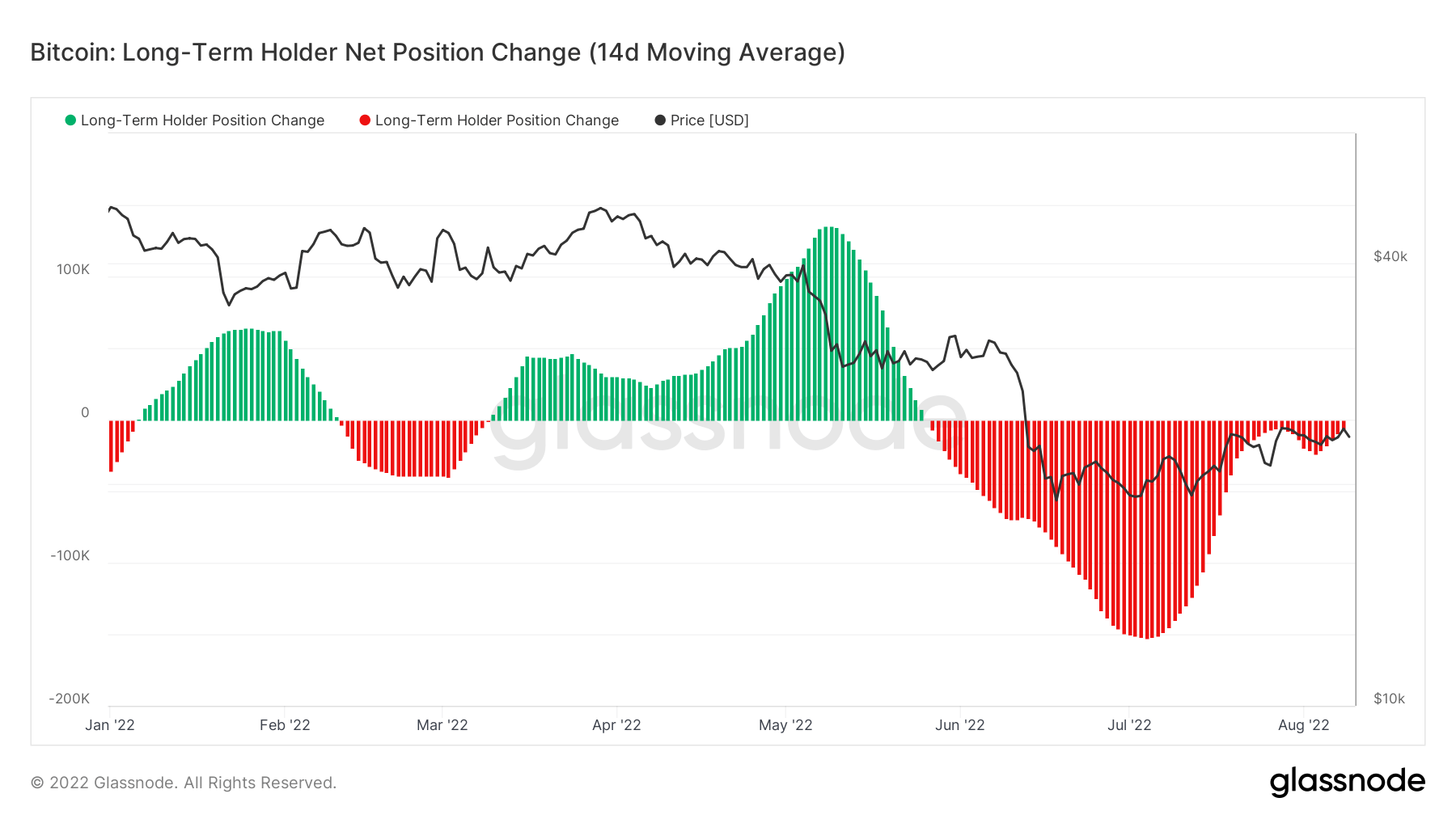 btc long term holders position change