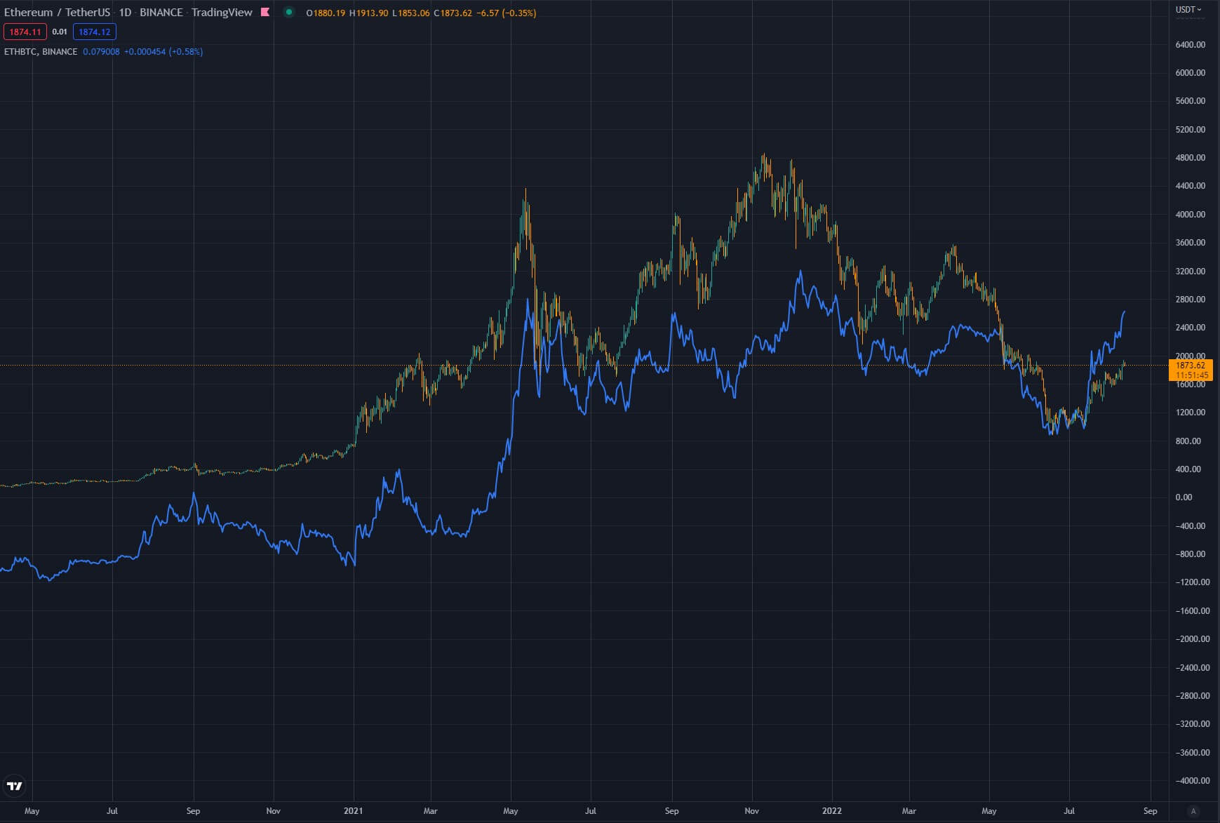 ETH BTC USD