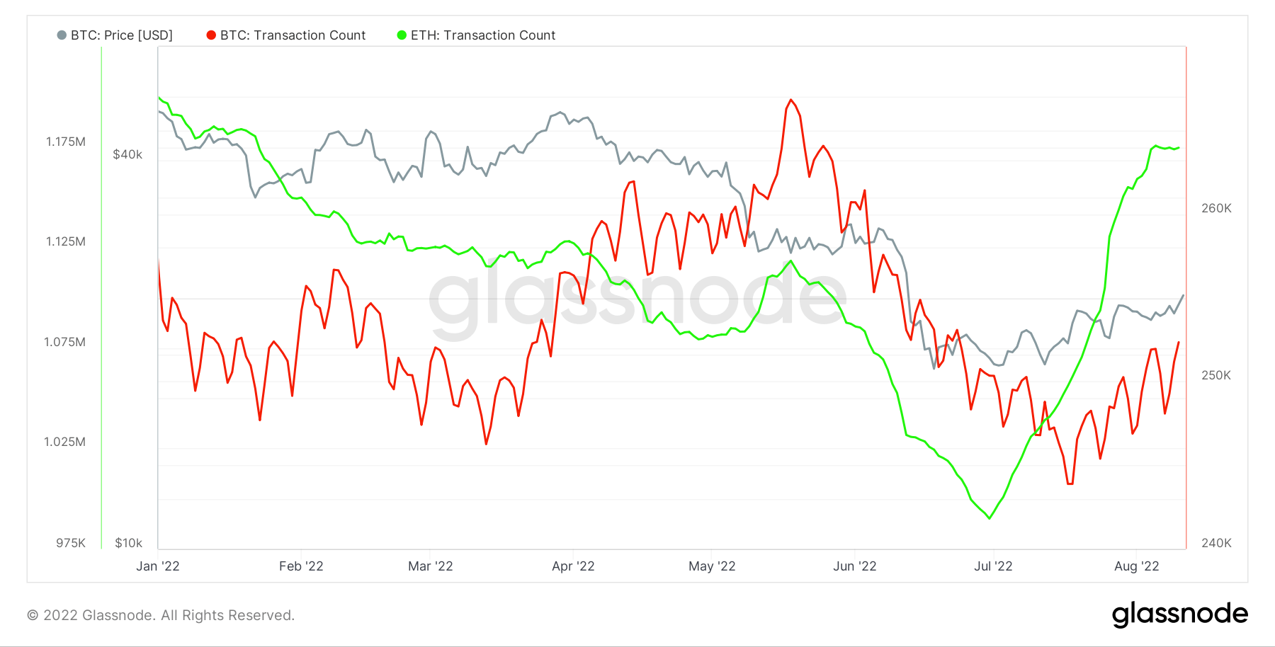 eth btc transactions