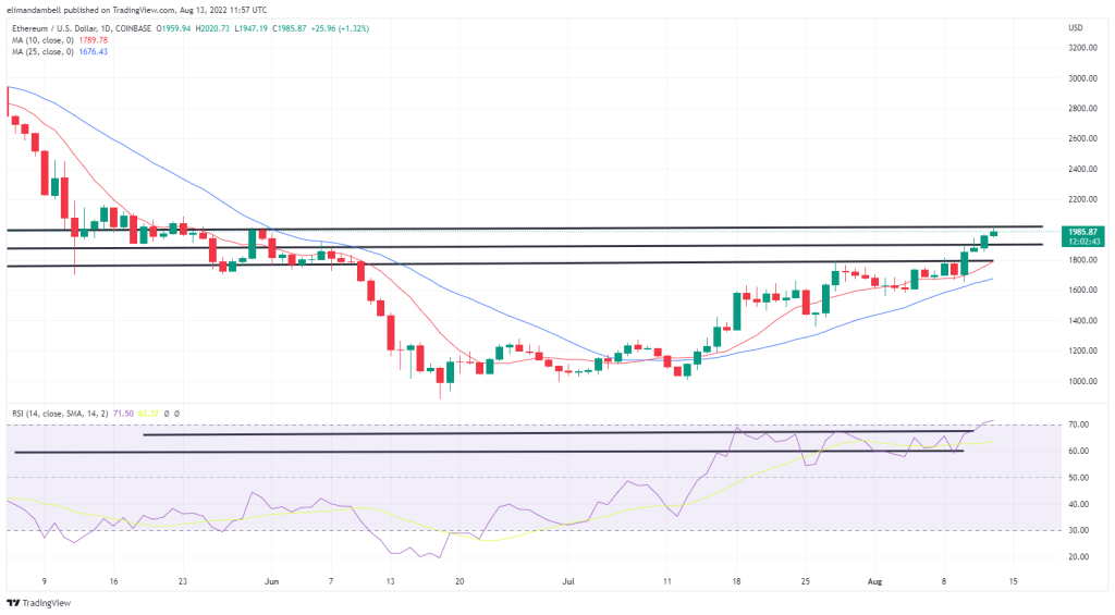 Bitcoin, Ethereum Technical Analysis: ETH Hits $2,000 for First Time Since May