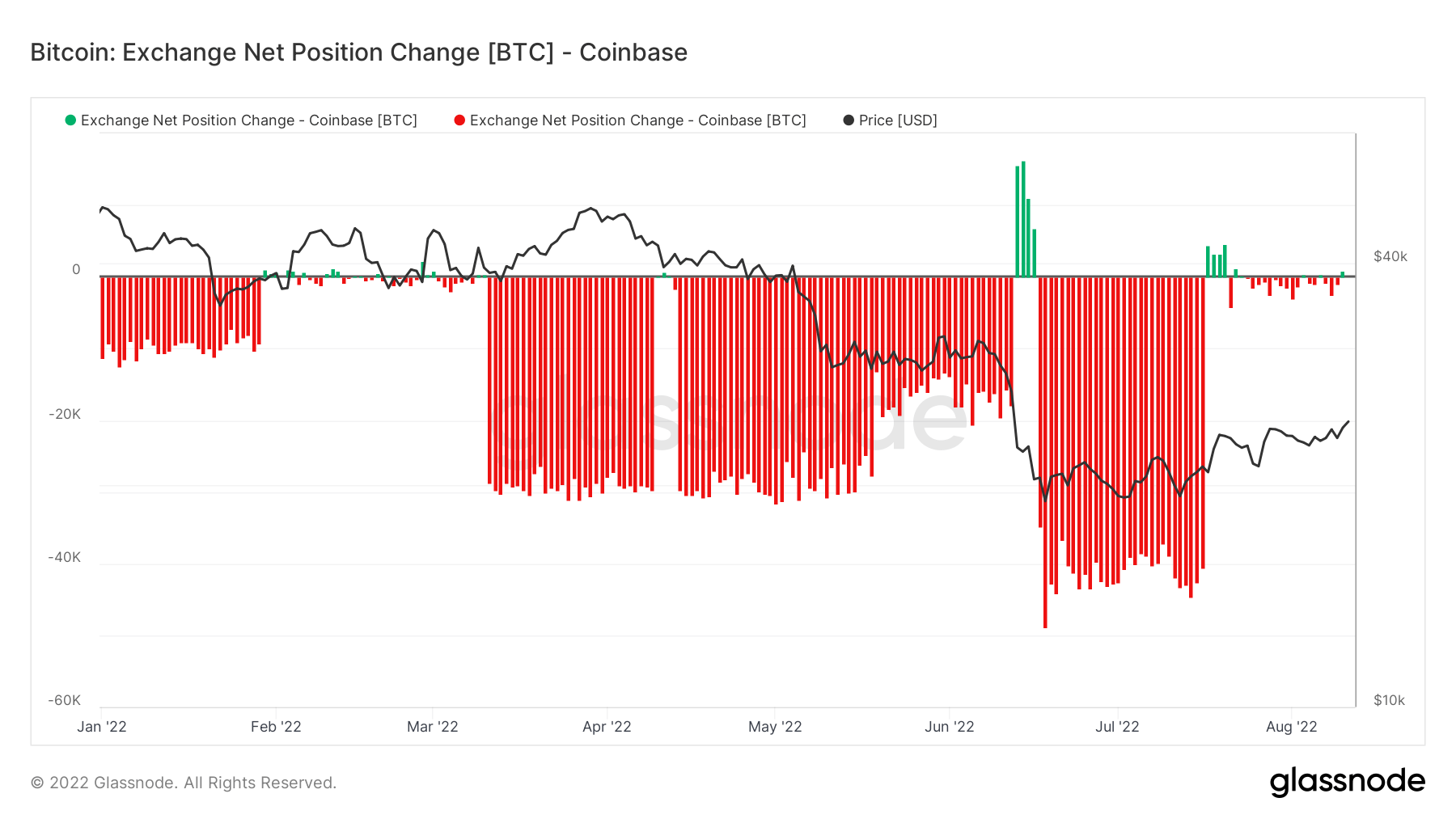 Bitcoin Exchange Net Position Change