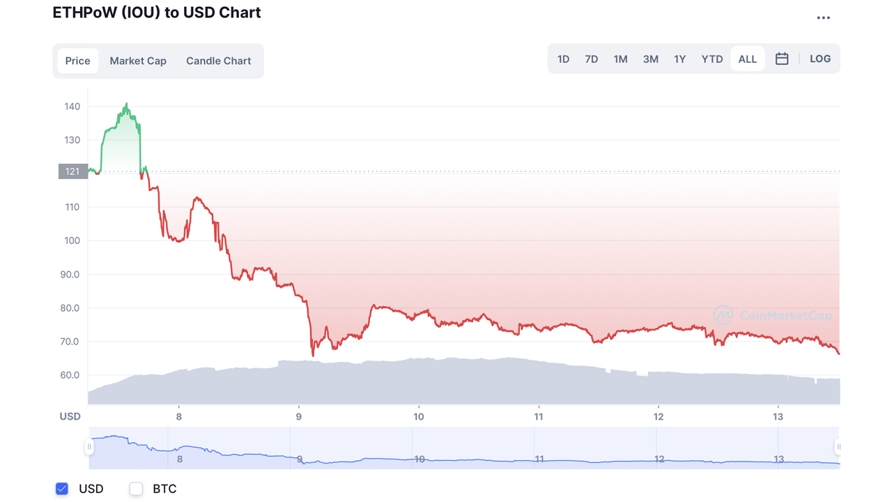 Proposed Ethereum PoW Fork Token Loses Half Its Market Value in Less Than 6 Days