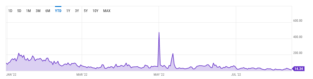 eth avg gas price