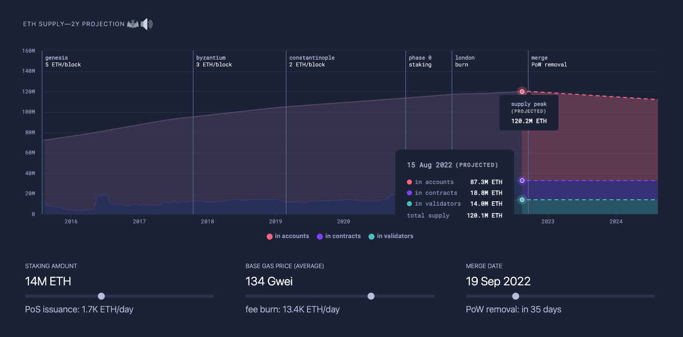 Project Ethereum Supply Peak