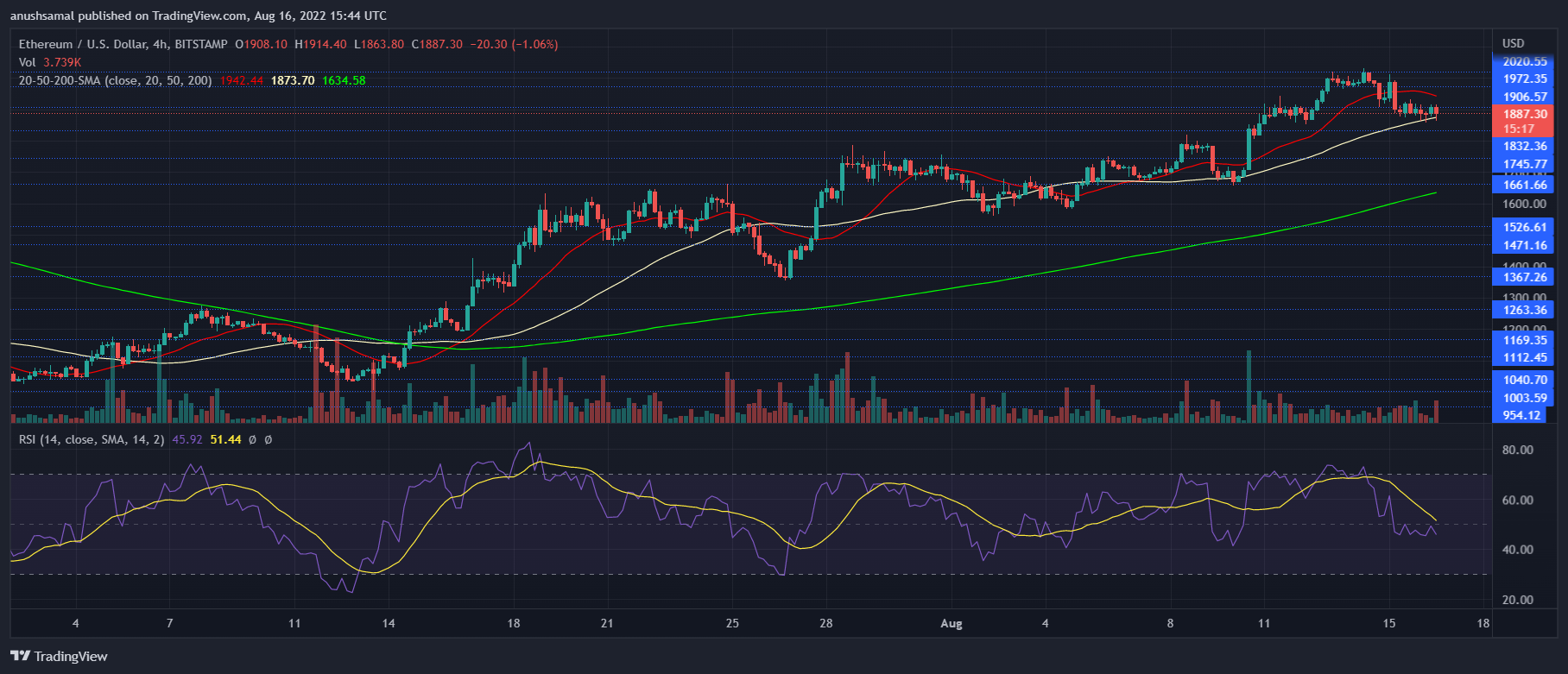 Ethereum price