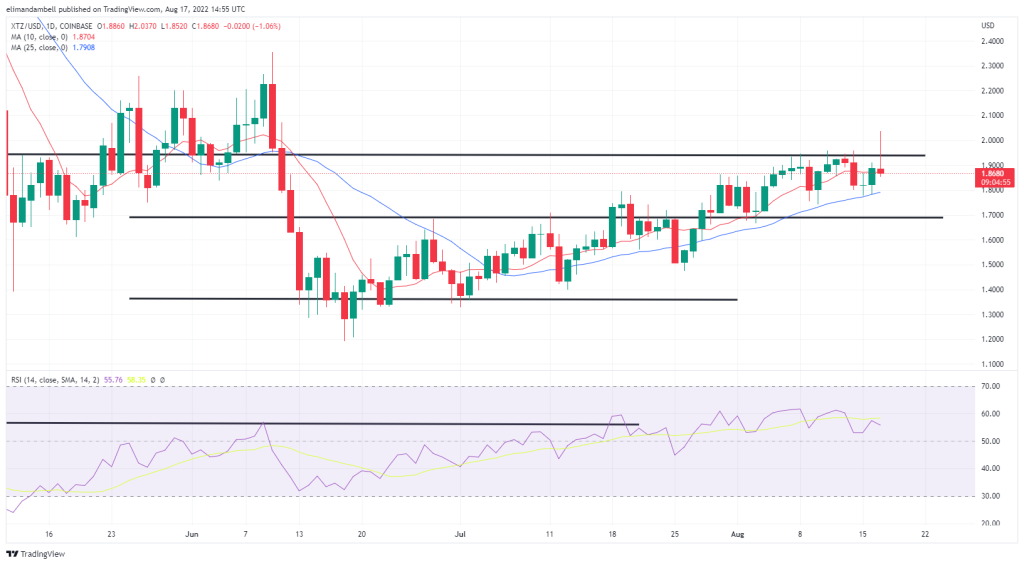 Biggest Movers: EOS up Nearly 20% as Token Hits 3-Month High