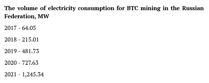 Electricity Consumption of Russian Crypto Miners Spikes 20 Times in 5 Years, Research Finds