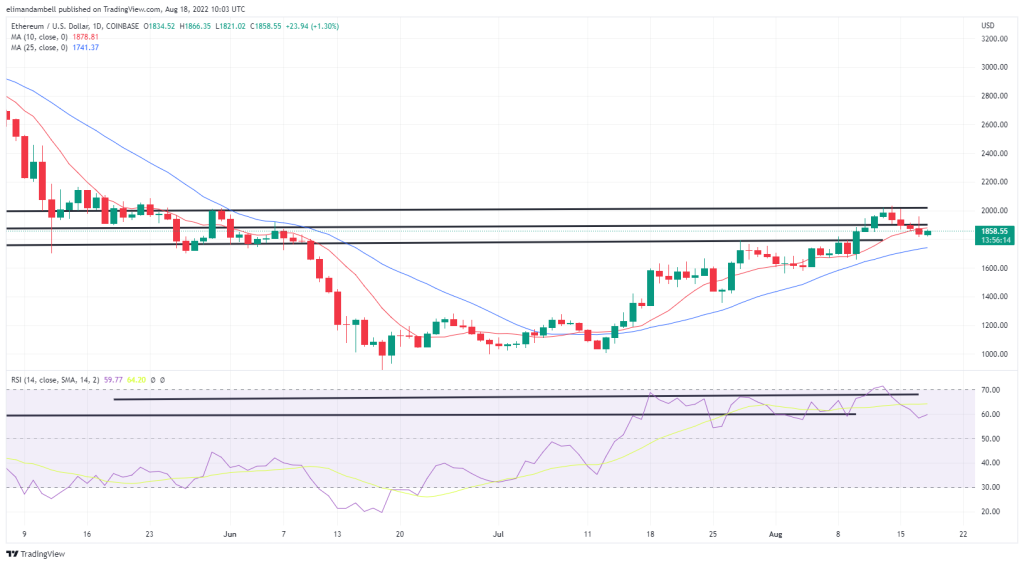 Bitcoin, Ethereum Technical Analysis: ETH Below $1,900 as Ethereum Foundation Comments on Gas Fees