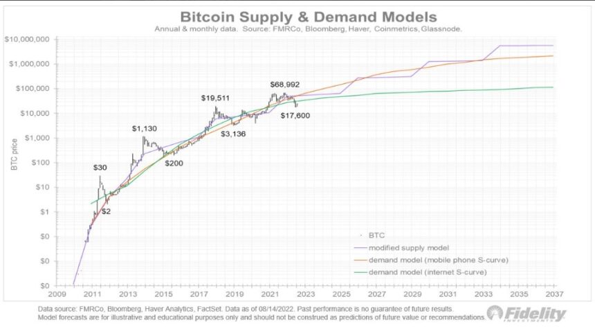 Bitcoin BTC BTCUSDT Fidelity 2