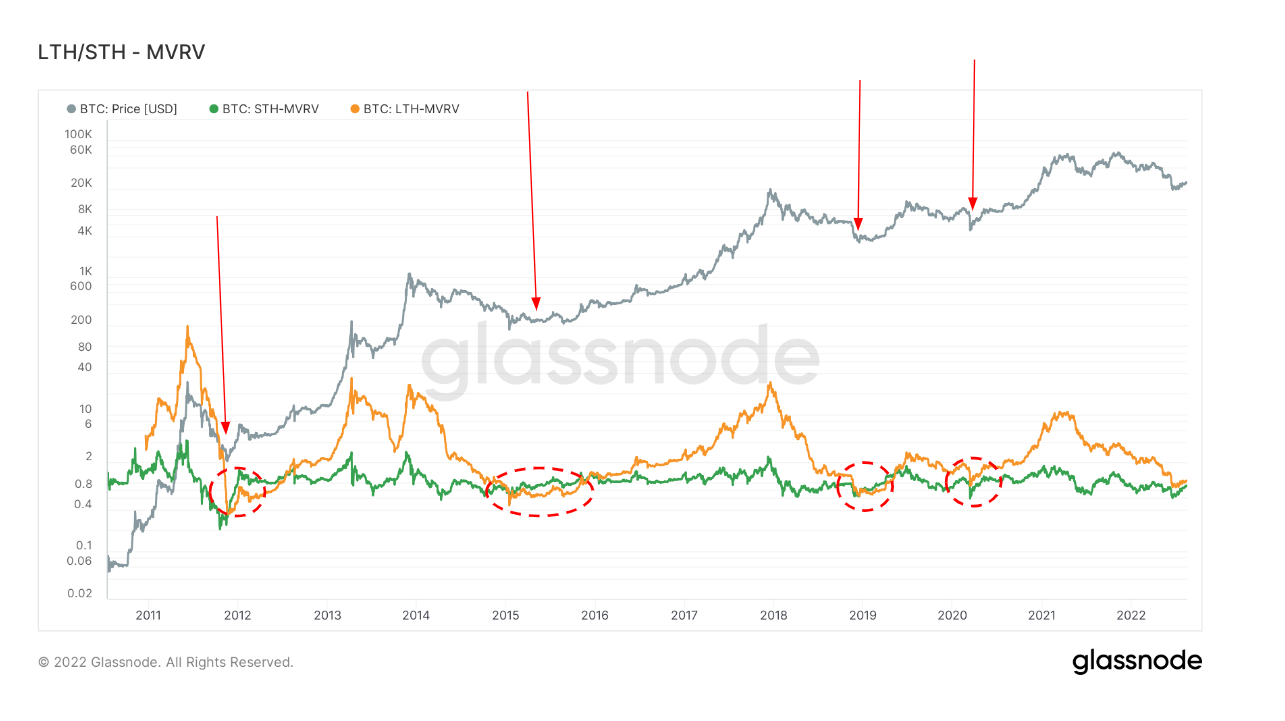 Bitcoin Market Value to Realized Value