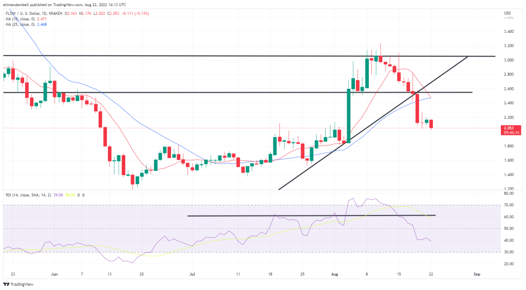 Biggest Movers: EOS Higher Despite Crypto Sell-off, FLOW Extends Declines