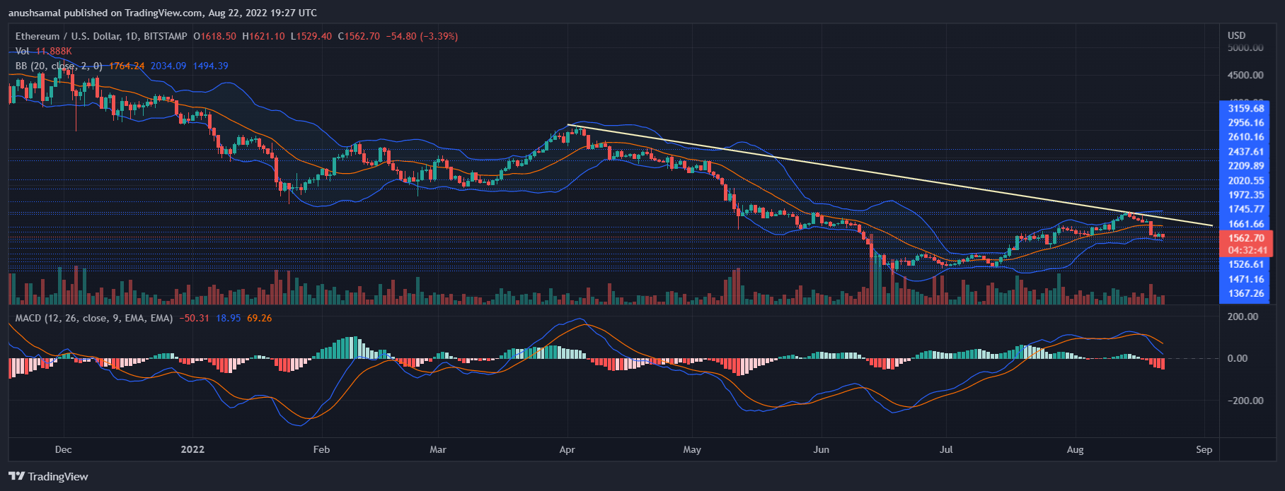 Ethereum price