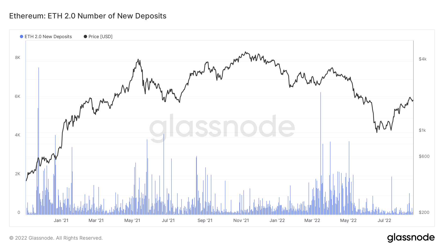 Ethereum deposits to ETH 2.0