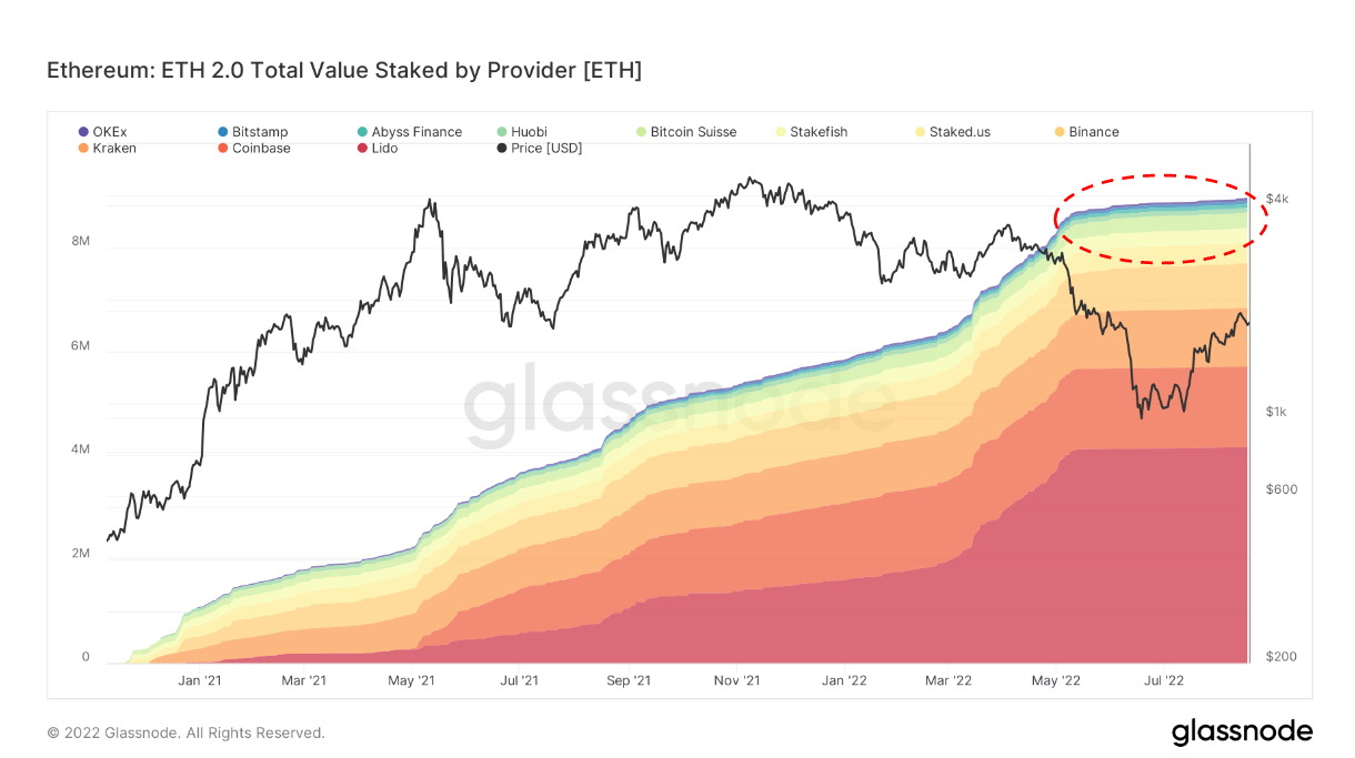 ETH staking providers