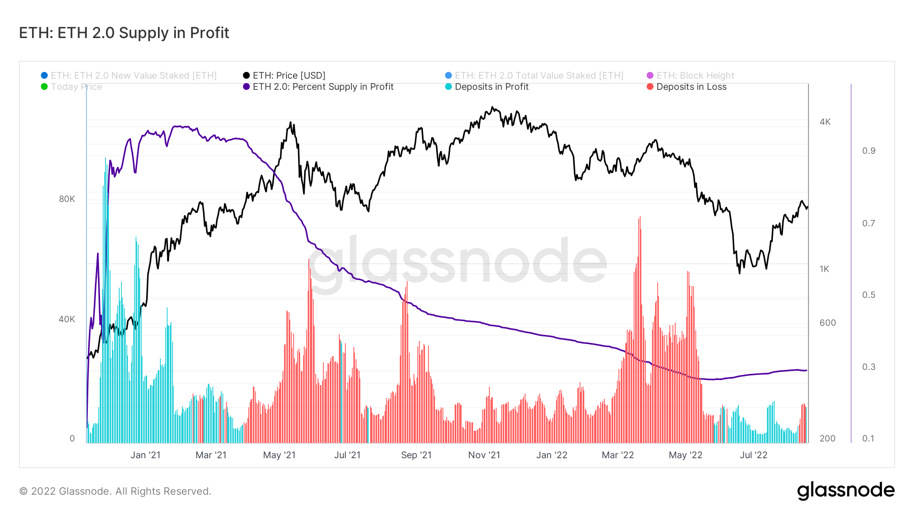 ETH in profit