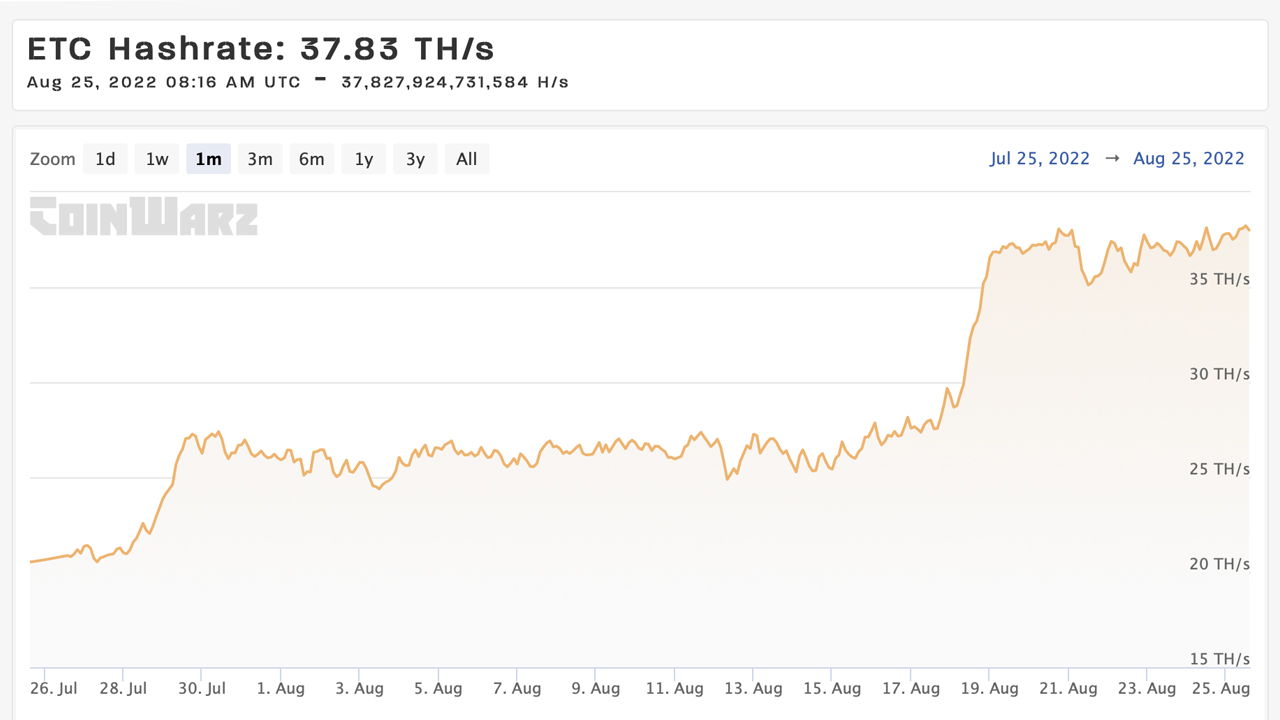 Ethereum Classic's Hashrate Taps Another All-Time High Following Ethereum's Hardened Merge Timeline