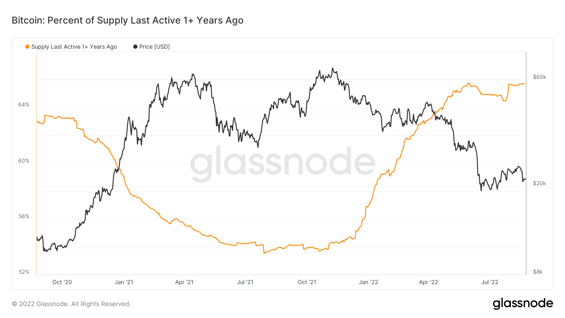 btc supply last active 1+ year ago vs btc price