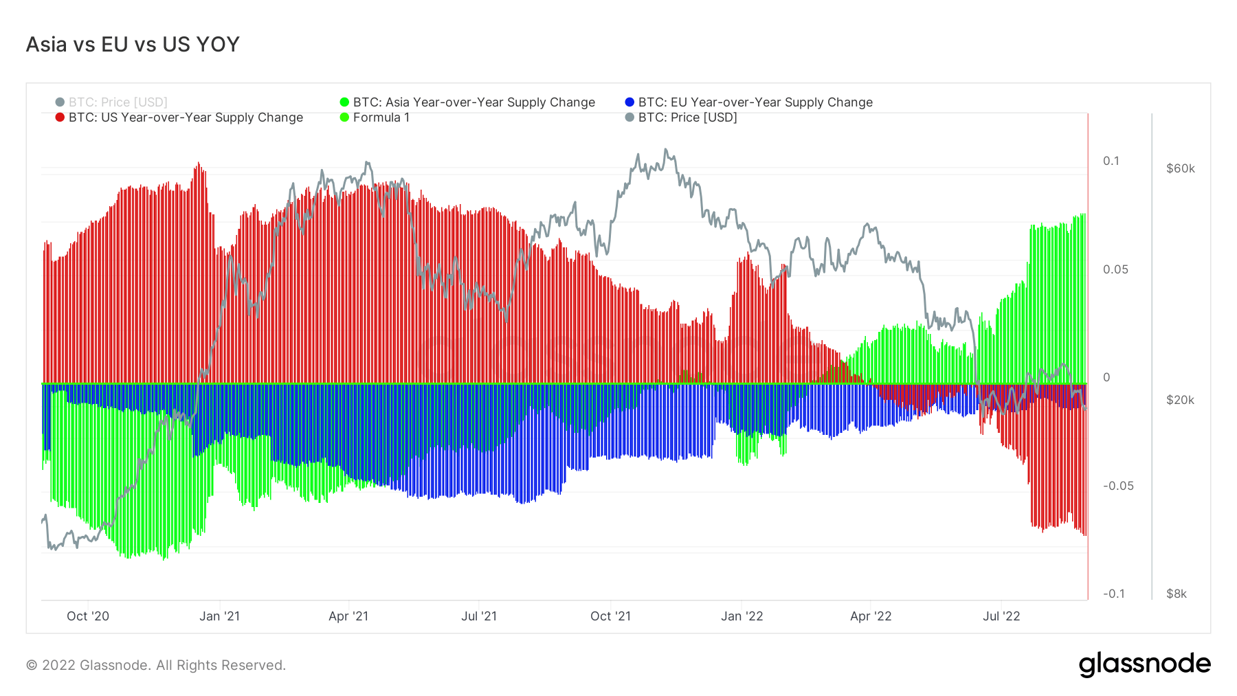 Year-on-Year Price Change