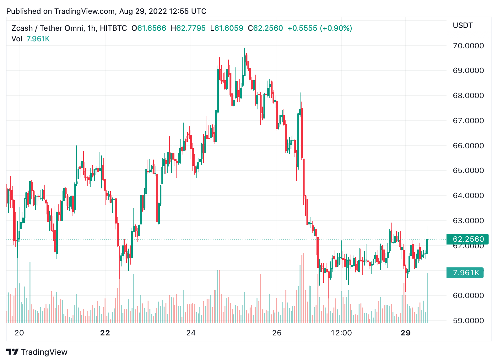 The Top Privacy Coins Saw Fewer Percentage Losses Than Most Tokens This Week