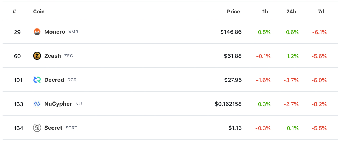 The Top Privacy Coins Saw Fewer Percentage Losses Than Most Tokens This Week