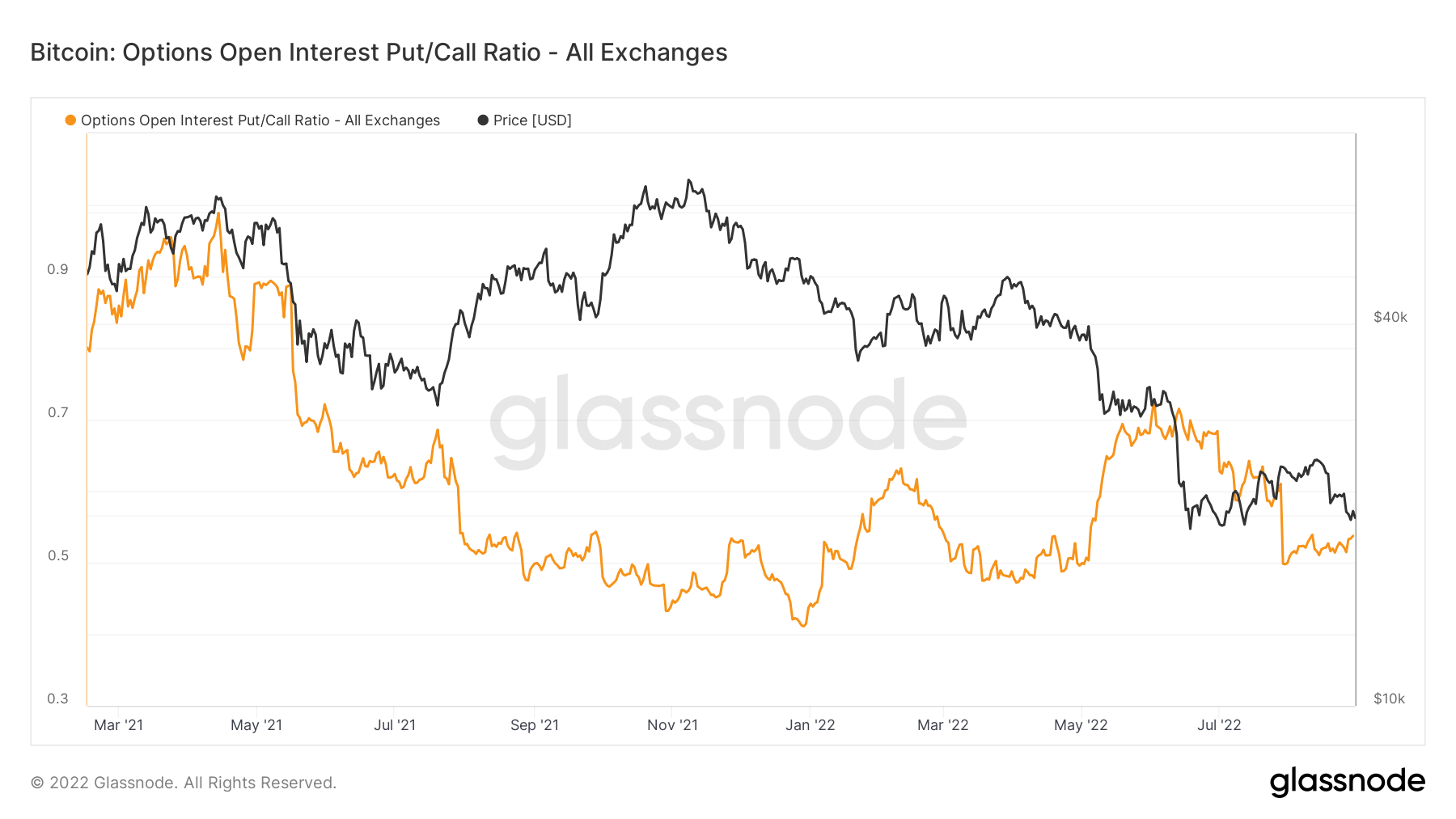 Put/call ratio