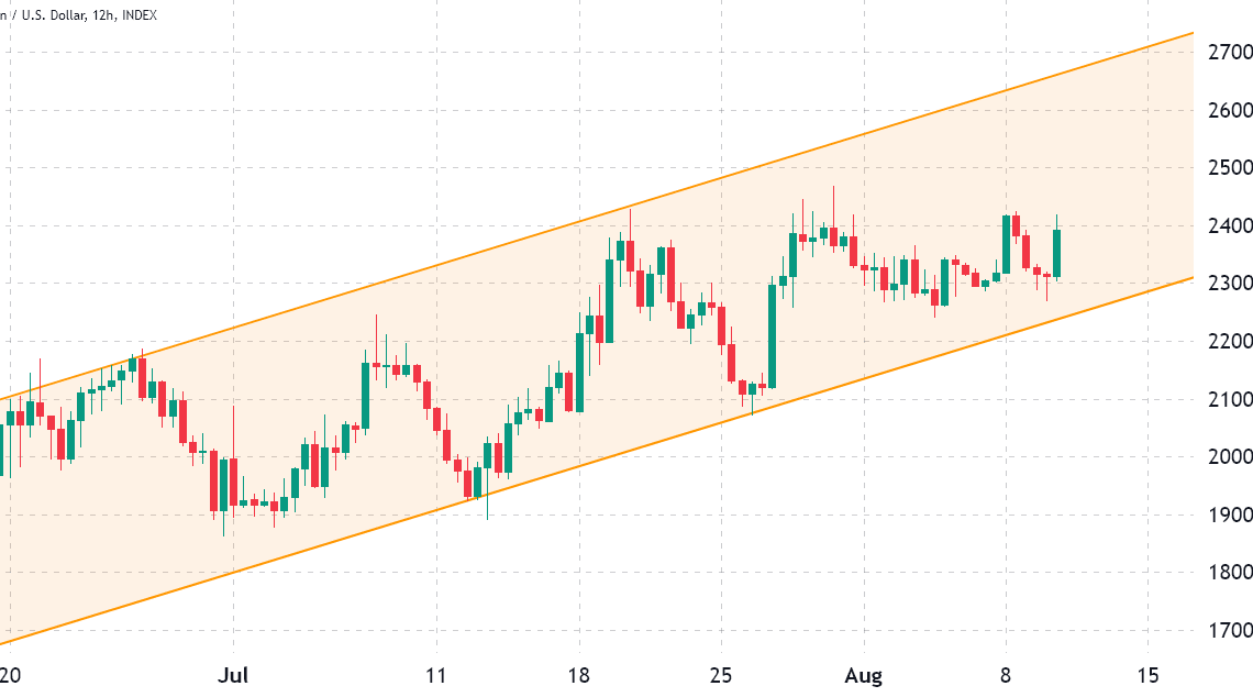 $29K Bitcoin is closer than you might expect, according to derivatives data