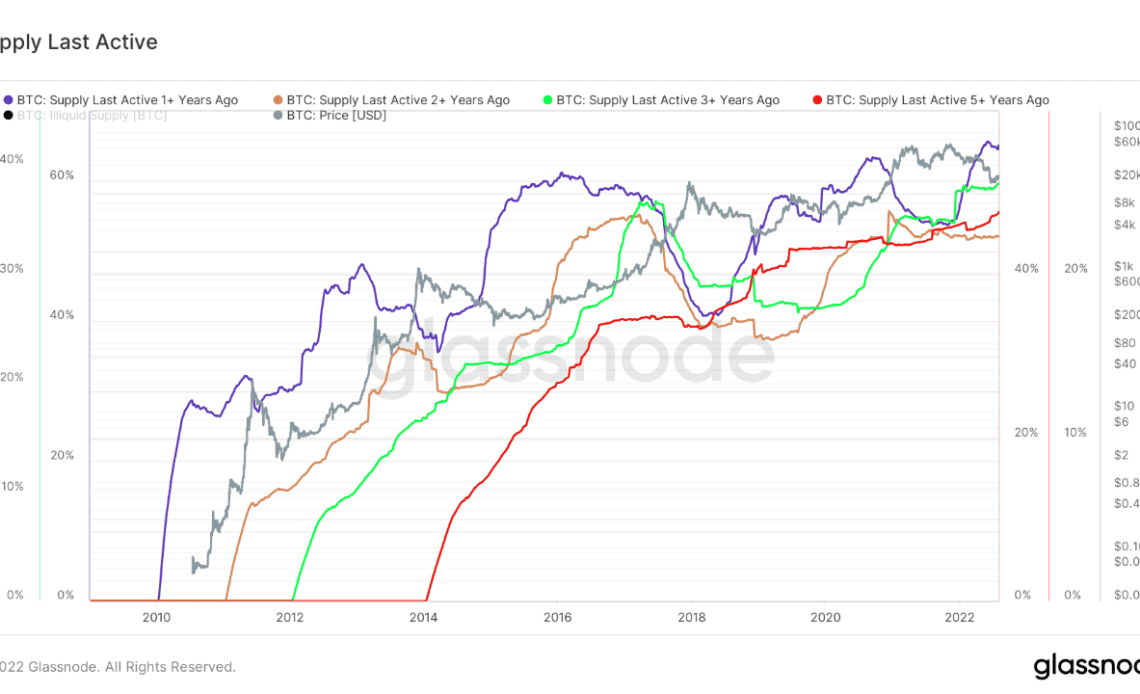 btc supply last active