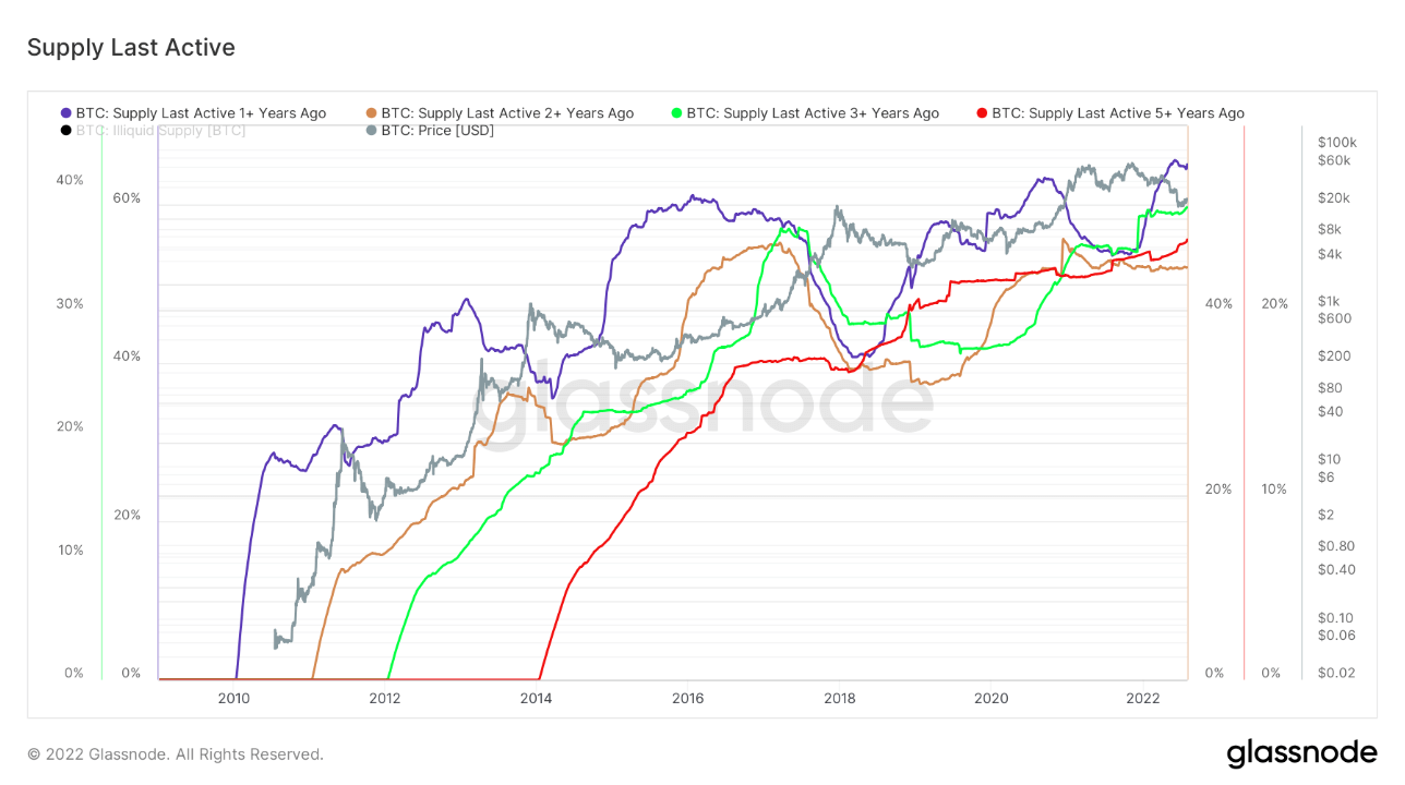 btc supply last active