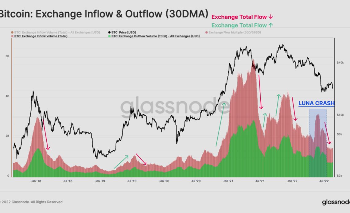 A bullish Bitcoin trend reversal is a far-fetched idea, but this metric is screaming 'buy'