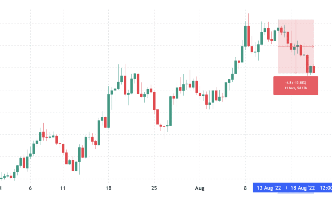 A sharp drop in TVL and DApp use preceded Avalanche’s (AVAX) 16% correction