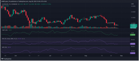 Algorand (ALGO) Posts Double-Digit Price Drops In Last 30 Days