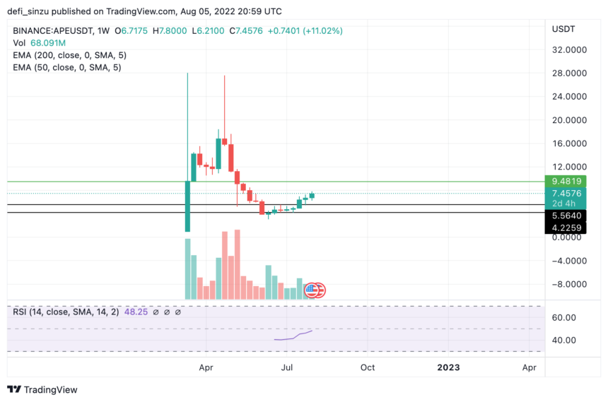 Apecoin Price Rallies Ahead Of The $10 Mark