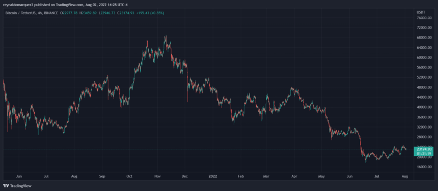 Bitcoin BTC BTCUSDT