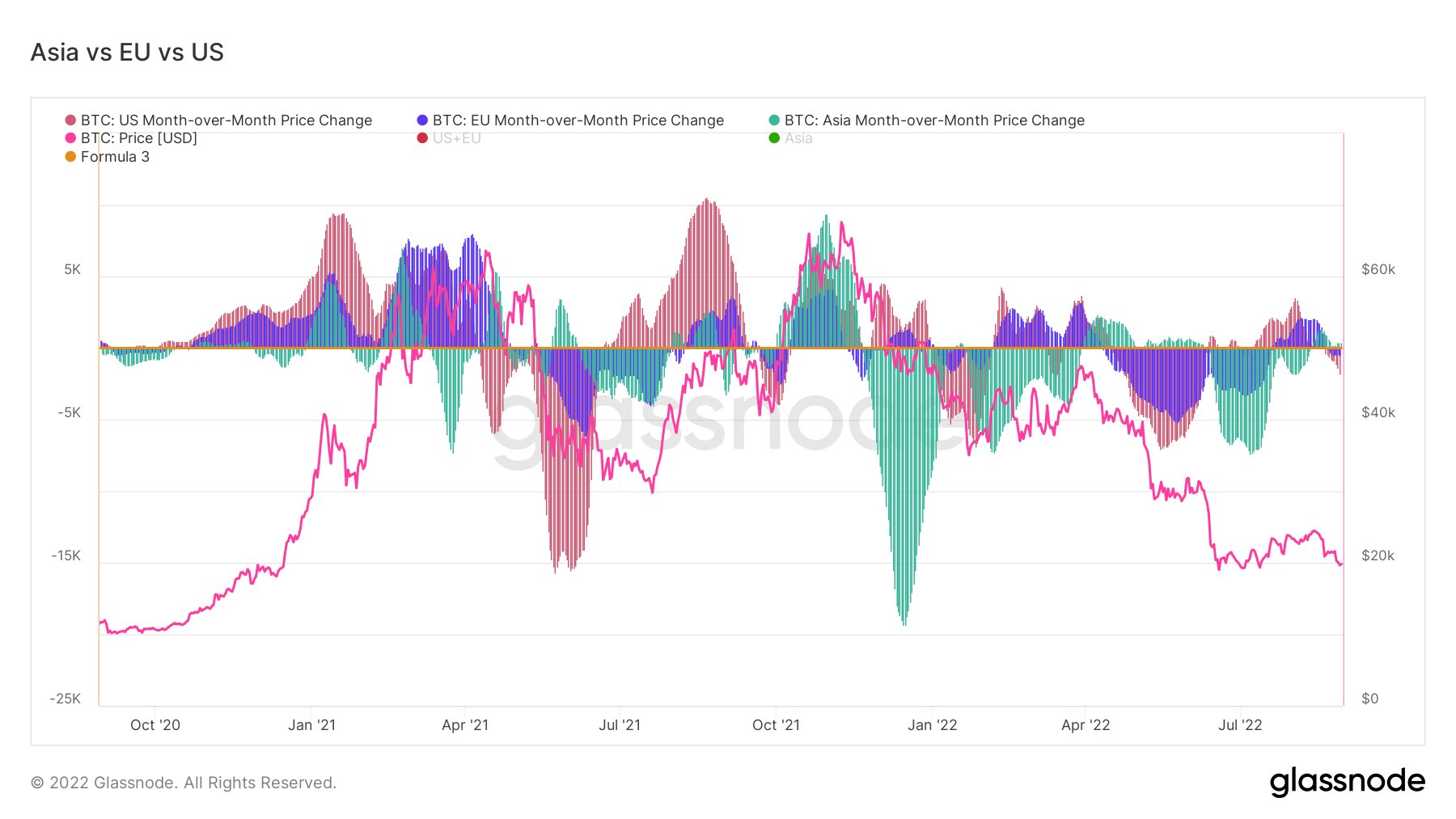 Bitcoin Month-over-Month Price Change