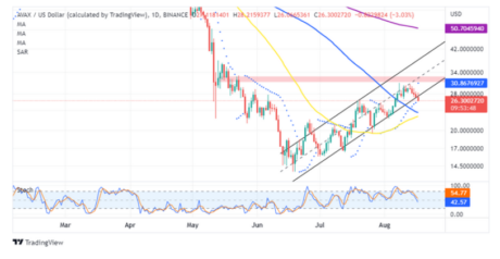 Avalanche Grinds To A Halt As AVAX Breaks 2-Month Uptrend