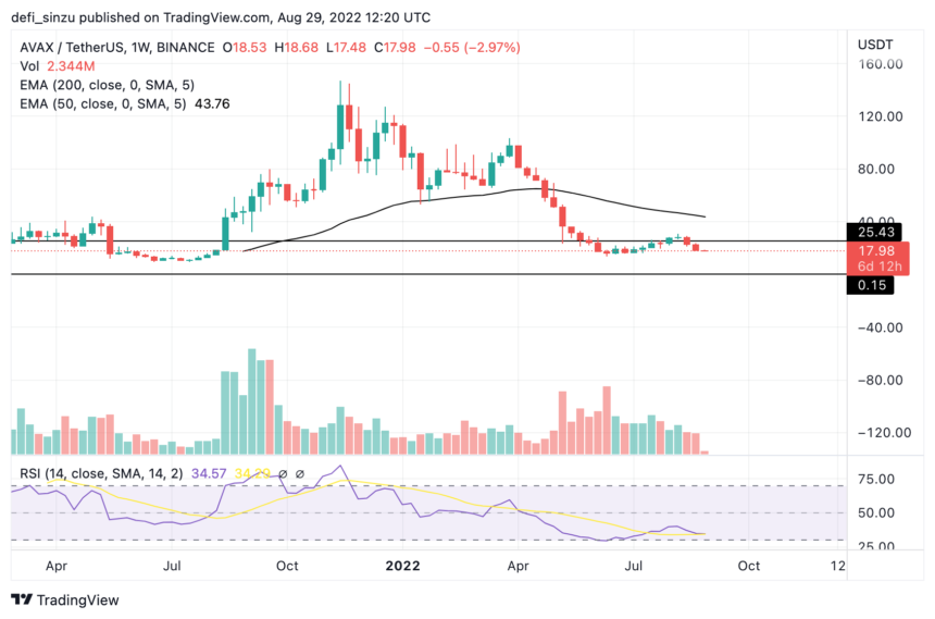 Avalanche Price Slips At $30 As AVAX Eyes Key Support