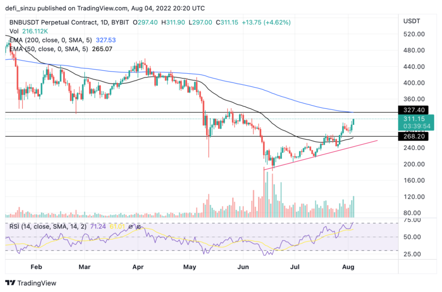 BNB Bulls Look Set To Break Key Resistance Of $327