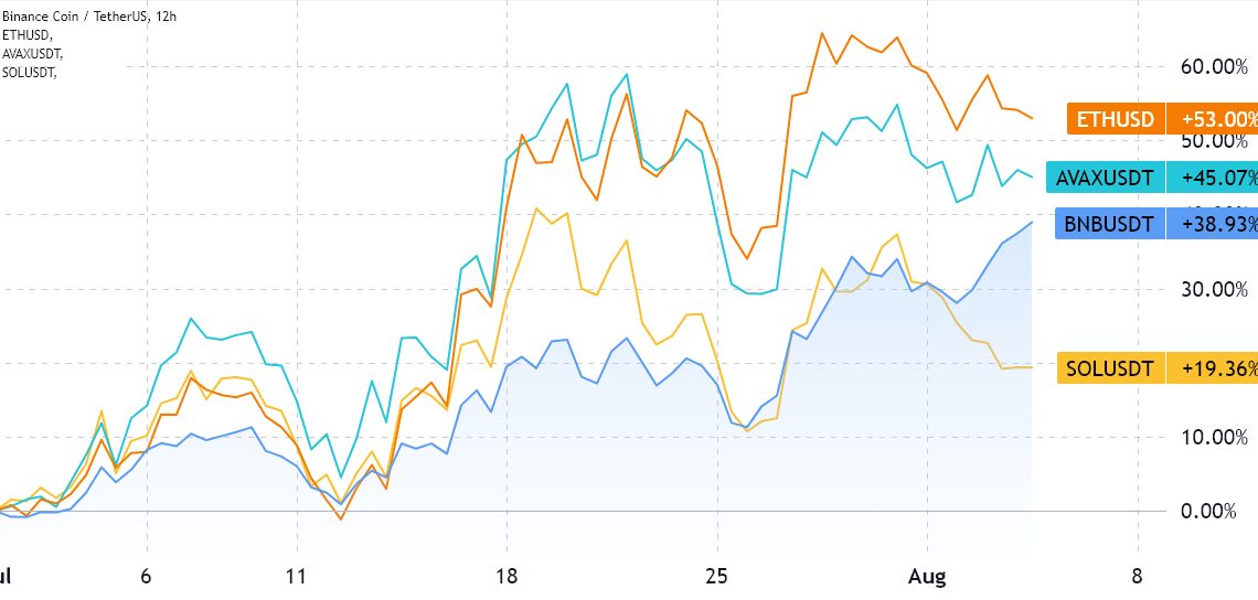 BNB rallies 39% despite smart contract deposits dropping 28% — Should investors be worried?