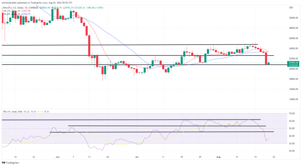 Bitcoin, Ethereum Technical Analysis: BTC, ETH Extend Recent Declines During Saturday’s Session