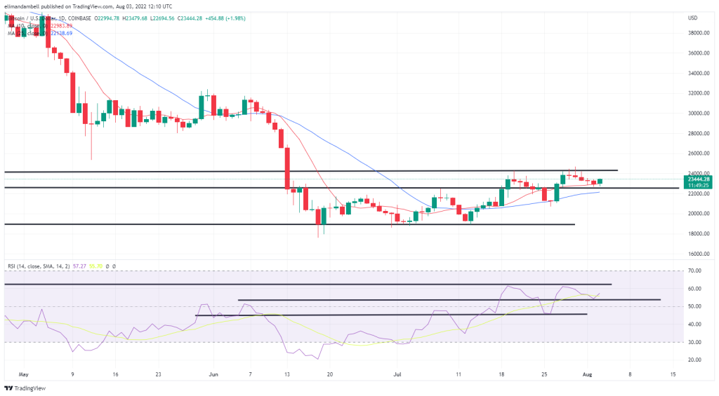 Bitcoin, Ethereum Technical Analysis: BTC, ETH Rebound as Global Markets React to Pelosi’s Visit to Taiwan