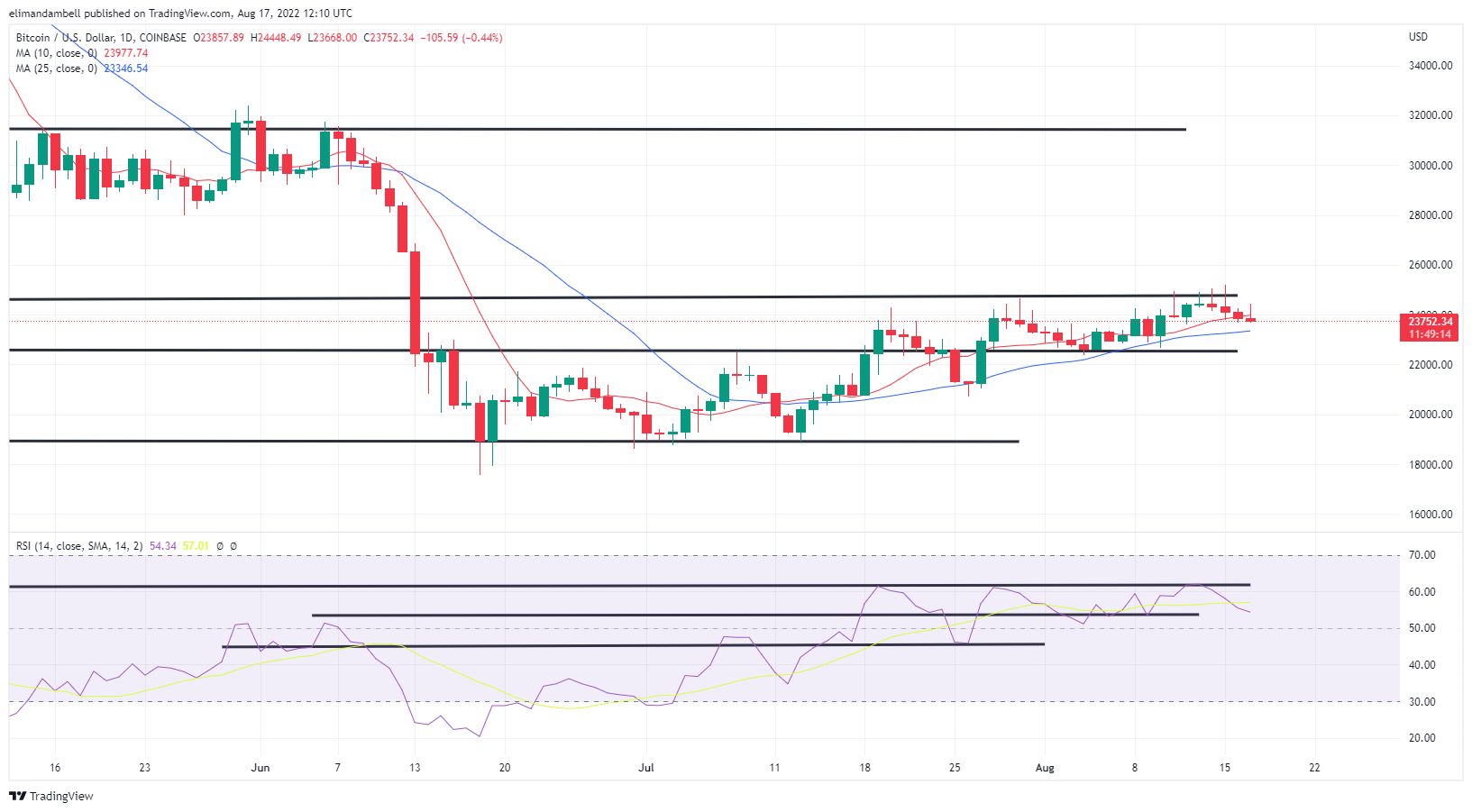 Bitcoin, Ethereum Technical Analysis: BTC Remains Below $24,000 After Falling for Fourth Consecutive Session